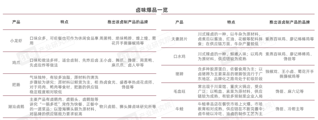 《卤味品类发展报告2024》发布：度过“超强鸭周期”之后，卤味赛道再扩容