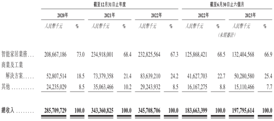 美的集团的“慢”增长时代与多元化隐忧