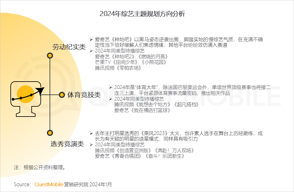 QuestMobile 2023年剧综影市场洞察：用户同质化，内容成突围关键，移动端商业化进入丰收期……