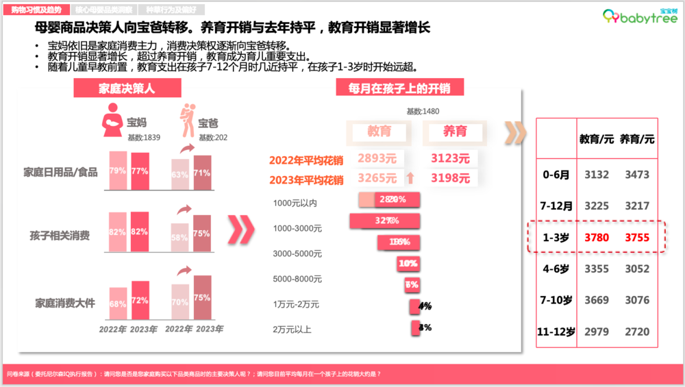 尼尔森IQ《2023母婴行业洞察报告》：超六成新生代父母感到“内卷”压力，自己与孩子双“卷”齐下