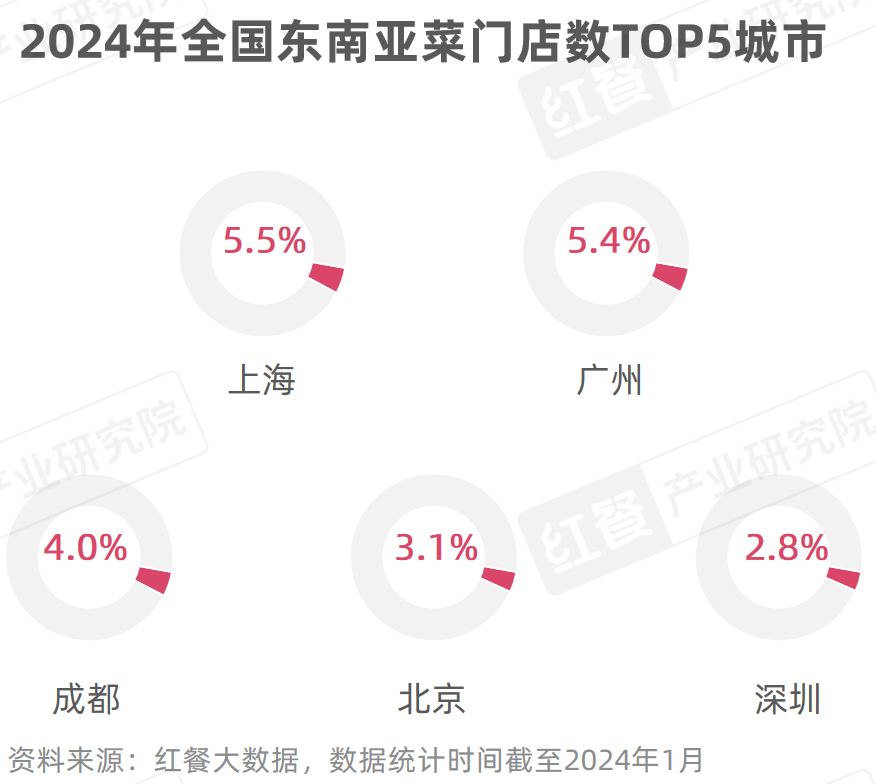 《东南亚菜发展报告2024》发布：泰国菜、越南菜被持续深挖