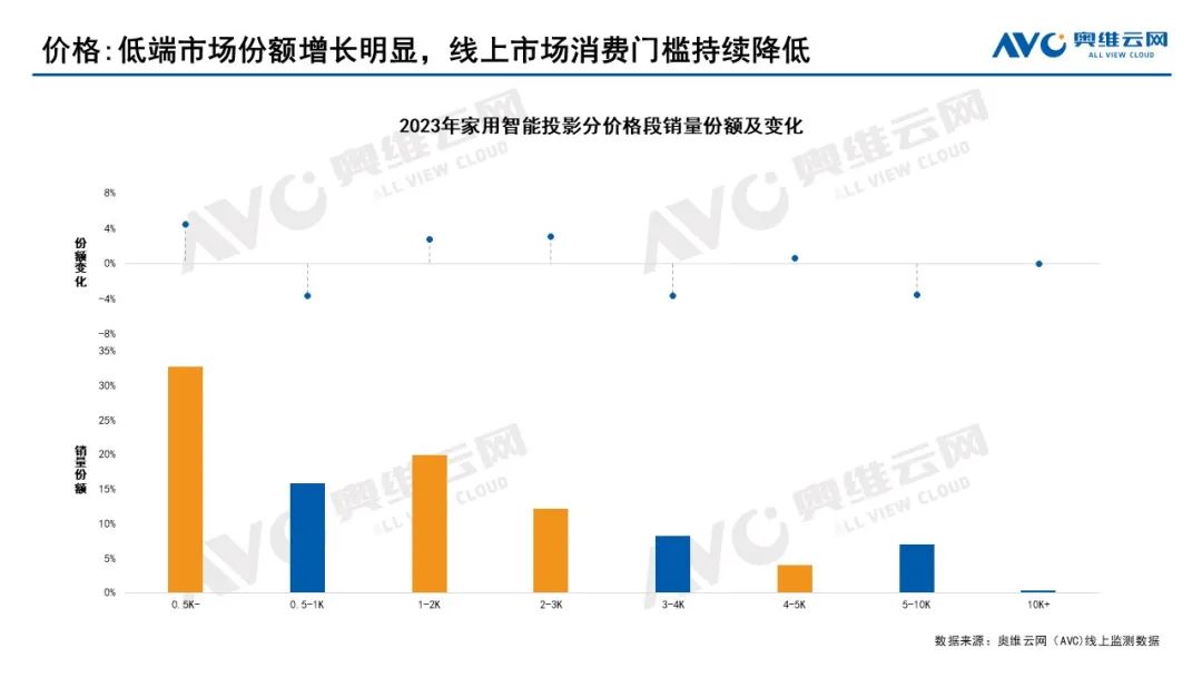 家用智能投影年报：2023年市场整体承压，2024年有望迎来修复