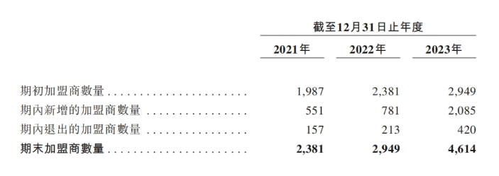 收入全部依赖加盟商，古茗IPO能成？