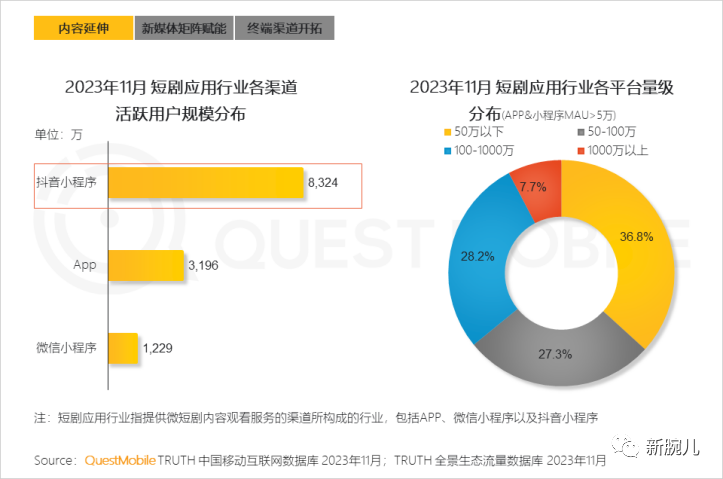 别再看不起短剧了！月活已达1.2亿，强力渗透银发与下沉人群