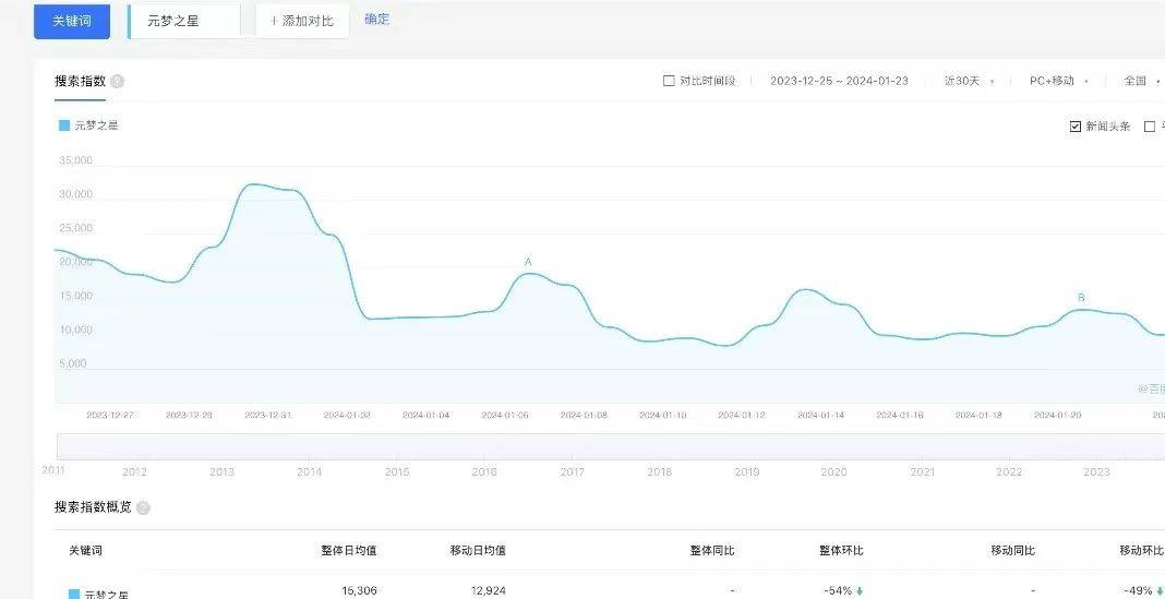 “抖鹅和解”背后：扶不起的《元梦之星》