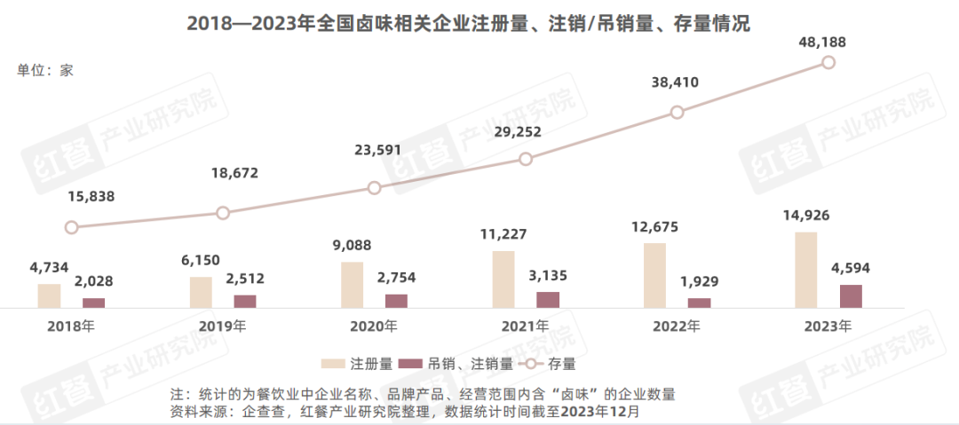 《卤味品类发展报告2024》发布：度过“超强鸭周期”之后，卤味赛道再扩容