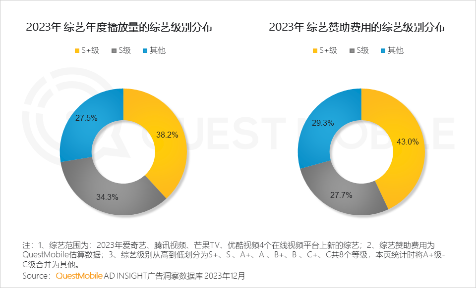 QuestMobile 2023年剧综影市场洞察：用户同质化，内容成突围关键，移动端商业化进入丰收期……