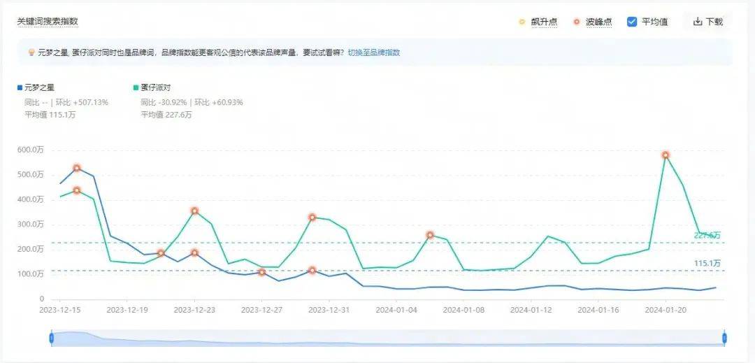 “抖鹅和解”背后：扶不起的《元梦之星》