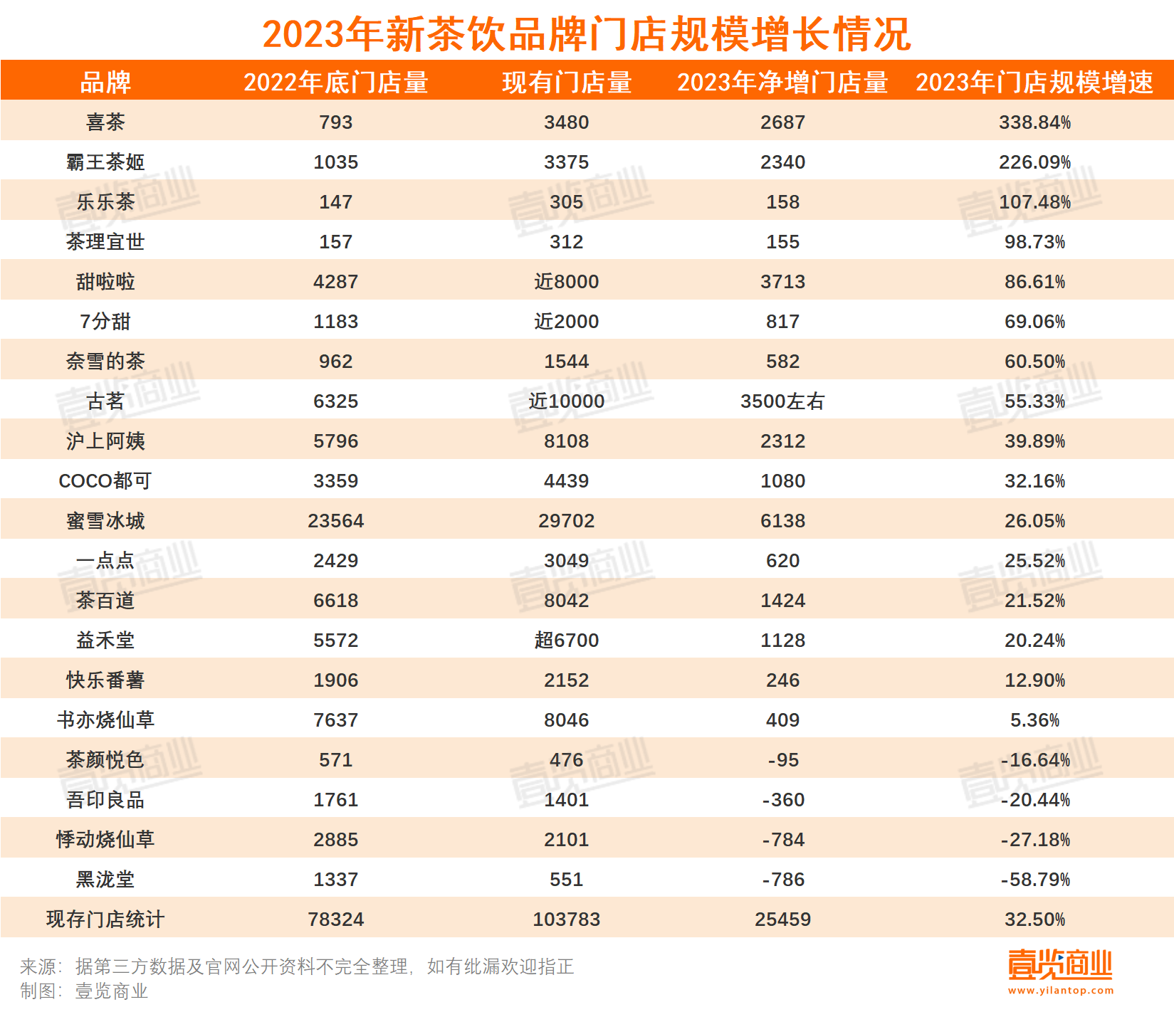 2023新茶饮：门店总数突破10万家，喜茶连翻三倍