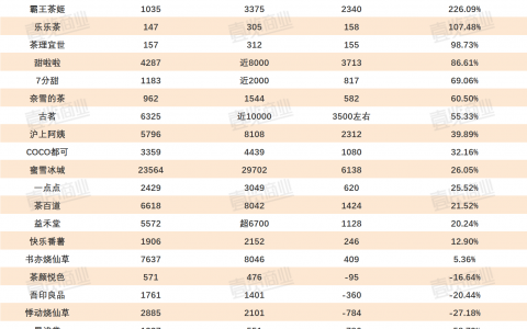 2023新茶饮：开店30000+，抛弃直营，卷向纵深