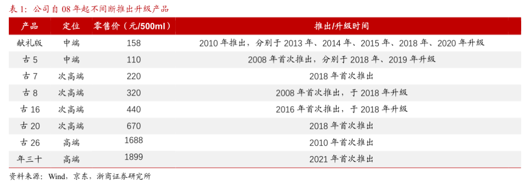 争议中的古井贡酒，跨入200亿俱乐部