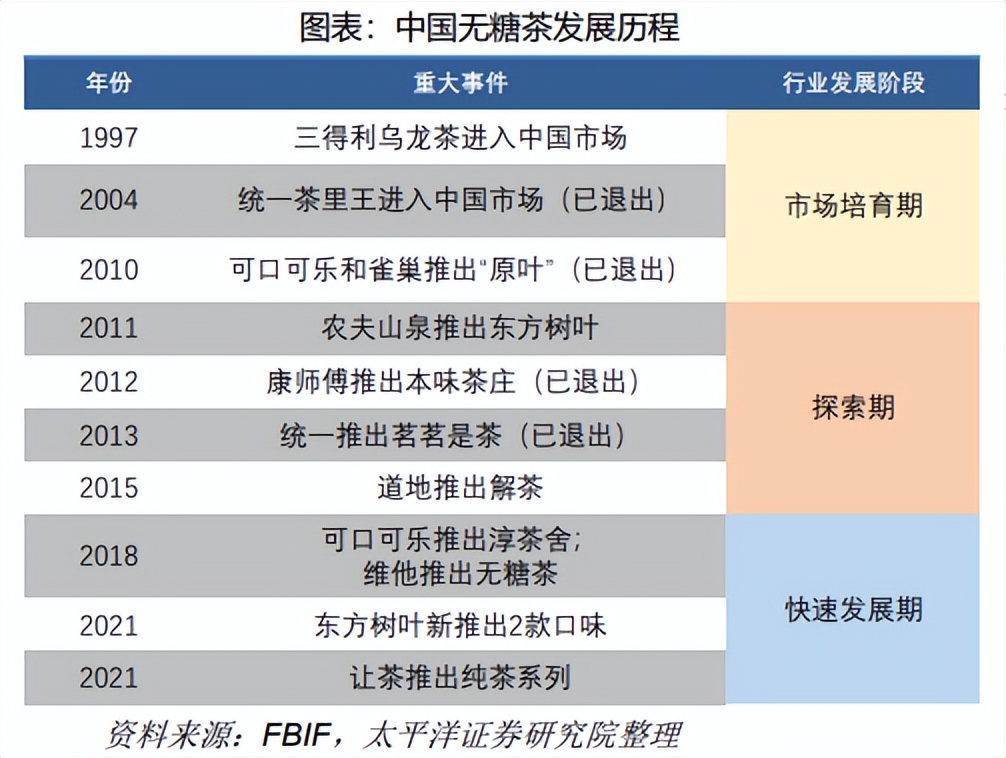 “群狼环伺”，无糖茶饮谁是老大？