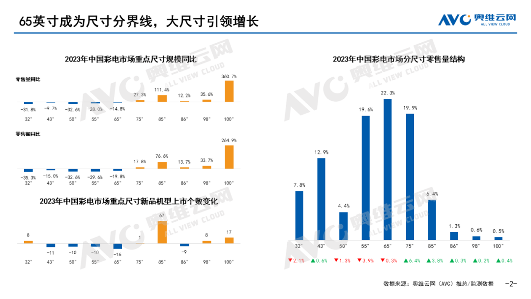 2023年中国彩电市场总结 | 年度盘点