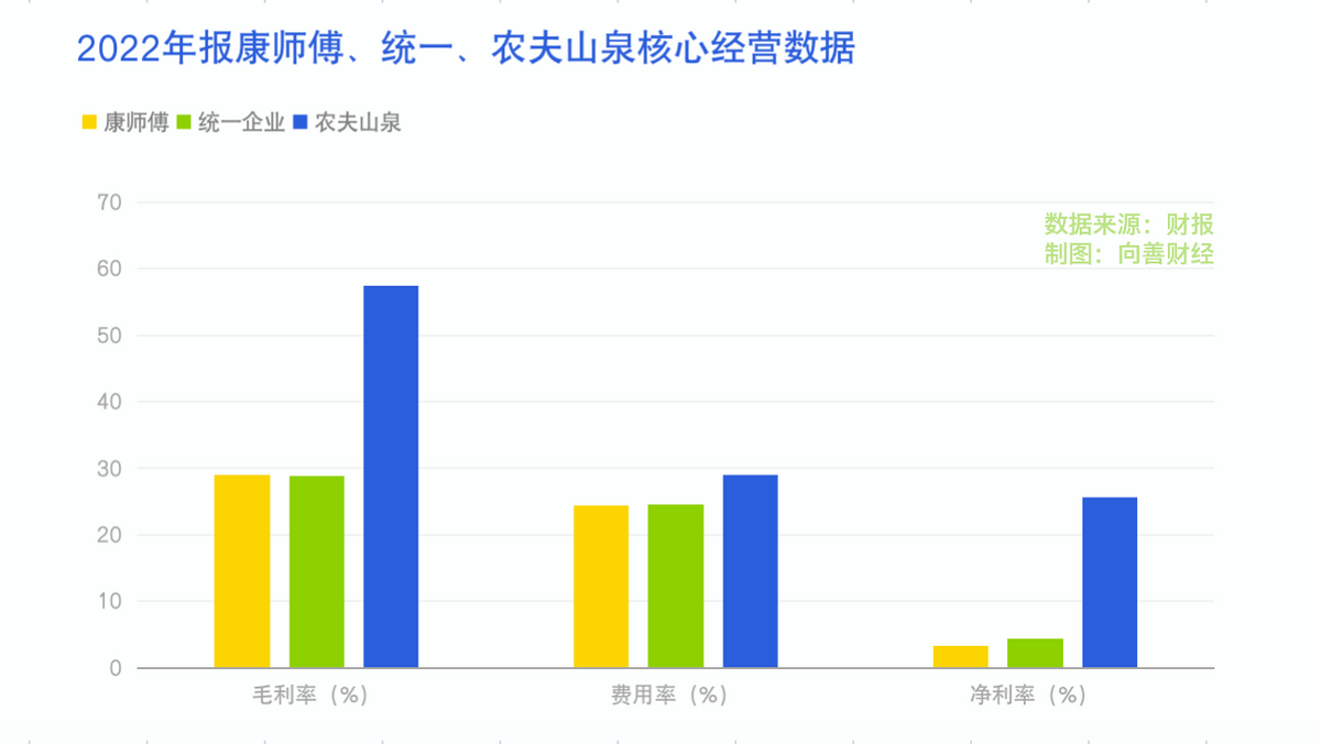 康师傅涨价，统一、农夫山泉们不讲“武德”？