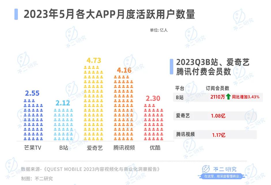 B站不赚钱、“芒果”赚钱难，视频“后浪”火拼跨年夜