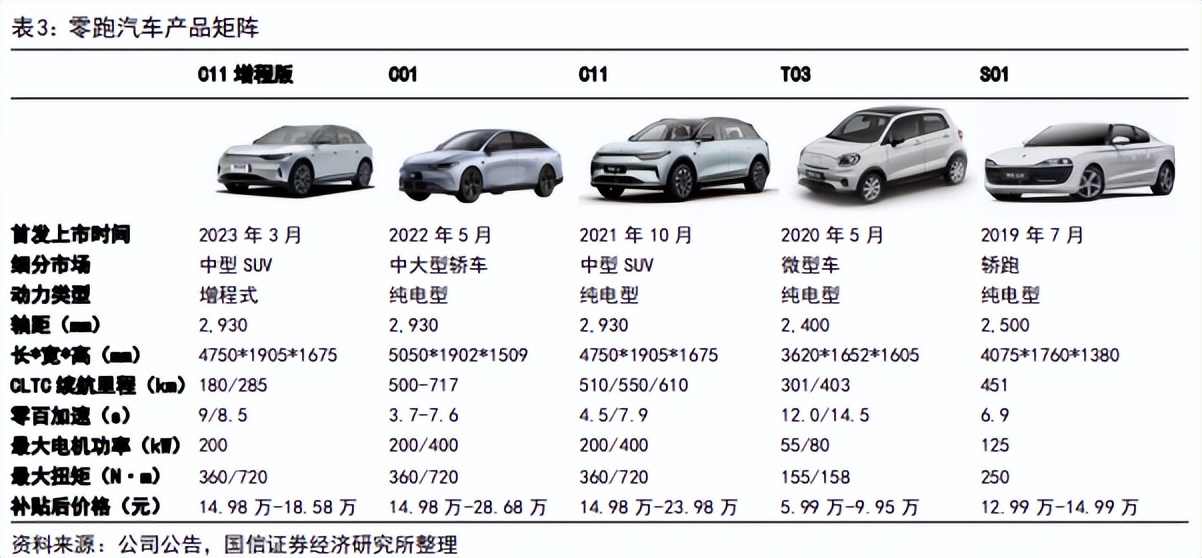 从学习小米到学习比亚迪，零跑何时能领跑？