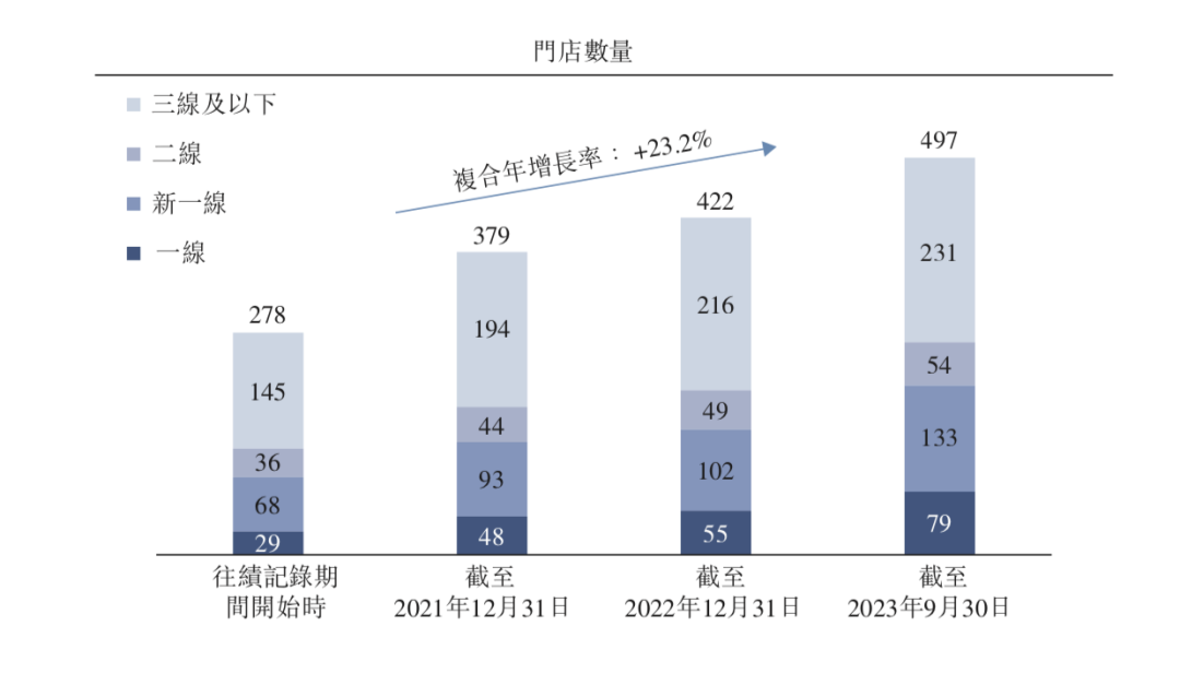 小菜园冲刺港交所：2023年前三季度净利润同比增长107%