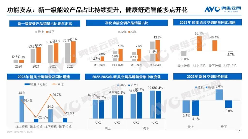 2023年空调市场总结