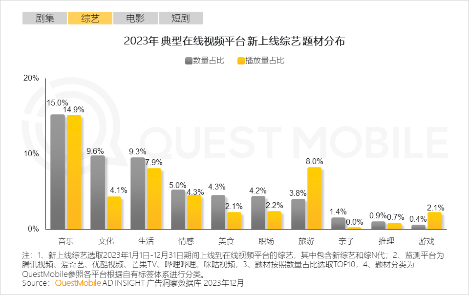 QuestMobile 2023年剧综影市场洞察：用户同质化，内容成突围关键，移动端商业化进入丰收期……