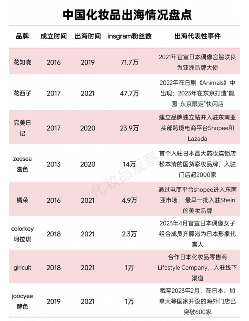 中国美妆出海启示录：在国内省下的功夫，都得重新捡起来