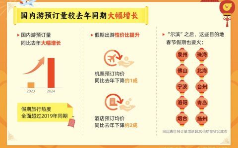 飞猪发布《2024春节假期出游风向标》 酒店预订量同比2019年增长1.6倍