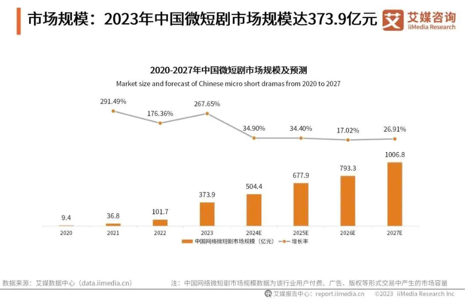 土味短剧“哑火”，都是暴利惹的祸？