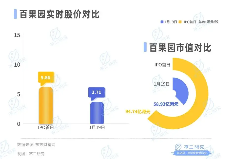 百果园上市一年股价腰斩，千亿营收“大饼”画不动了？