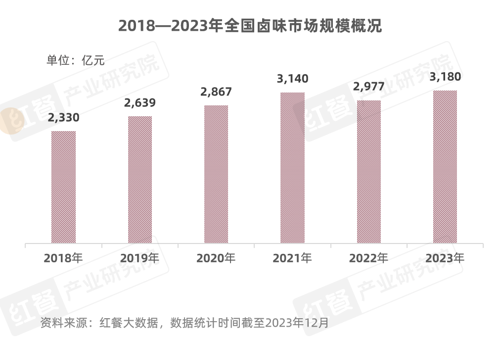 《卤味品类发展报告2024》发布：度过“超强鸭周期”之后，卤味赛道再扩容