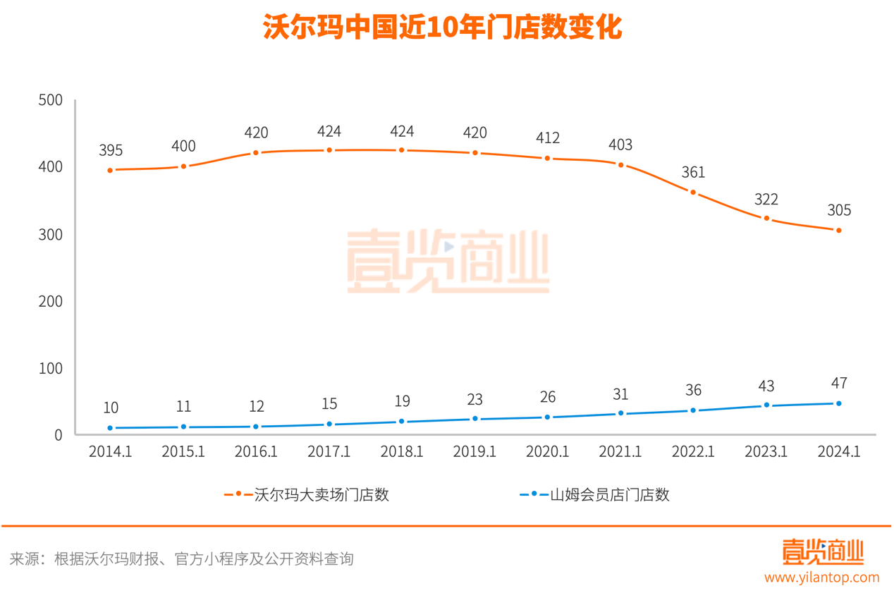 转型中的沃尔玛中国，将门店变成了这样