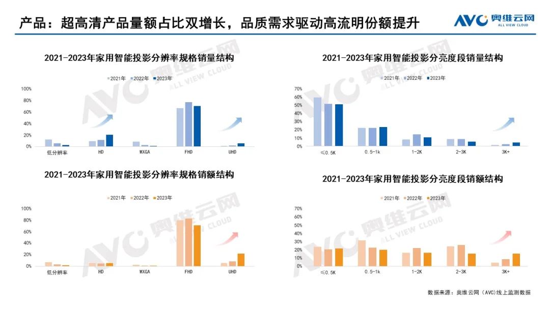 家用智能投影年报：2023年市场整体承压，2024年有望迎来修复