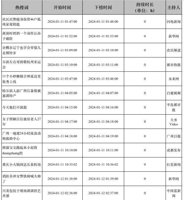 热搜里的“暖新闻”，究竟掺了多少水？