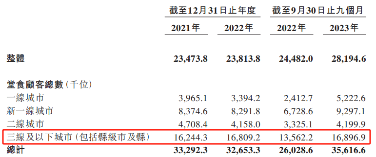 2024年徽菜率先“降落”港交所，小菜园的绝招不止“性价比”？