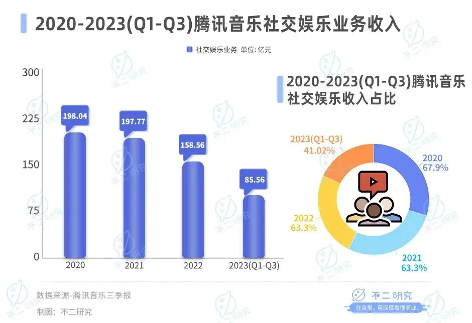 涨价也救不了腾讯音乐，赚钱只是昙花一现？