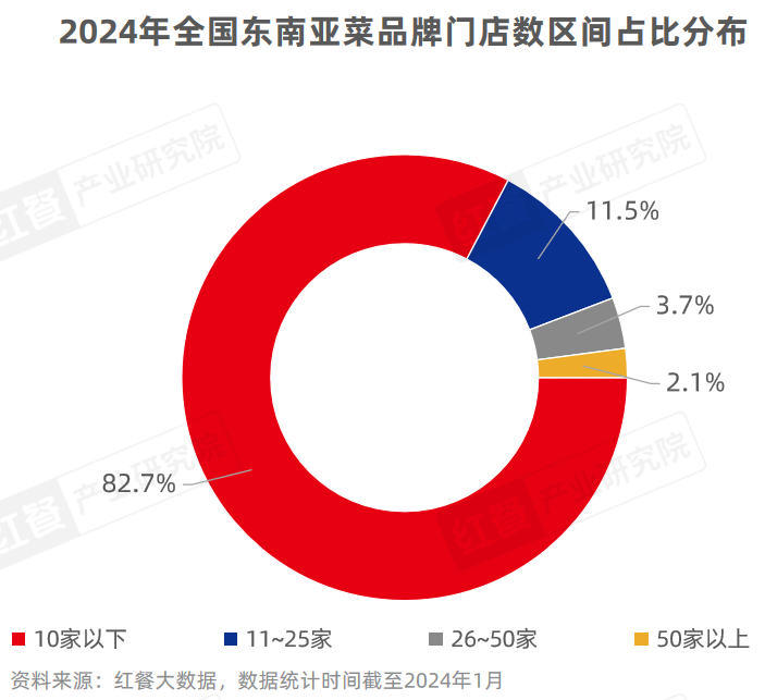 《东南亚菜发展报告2024》发布：泰国菜、越南菜被持续深挖