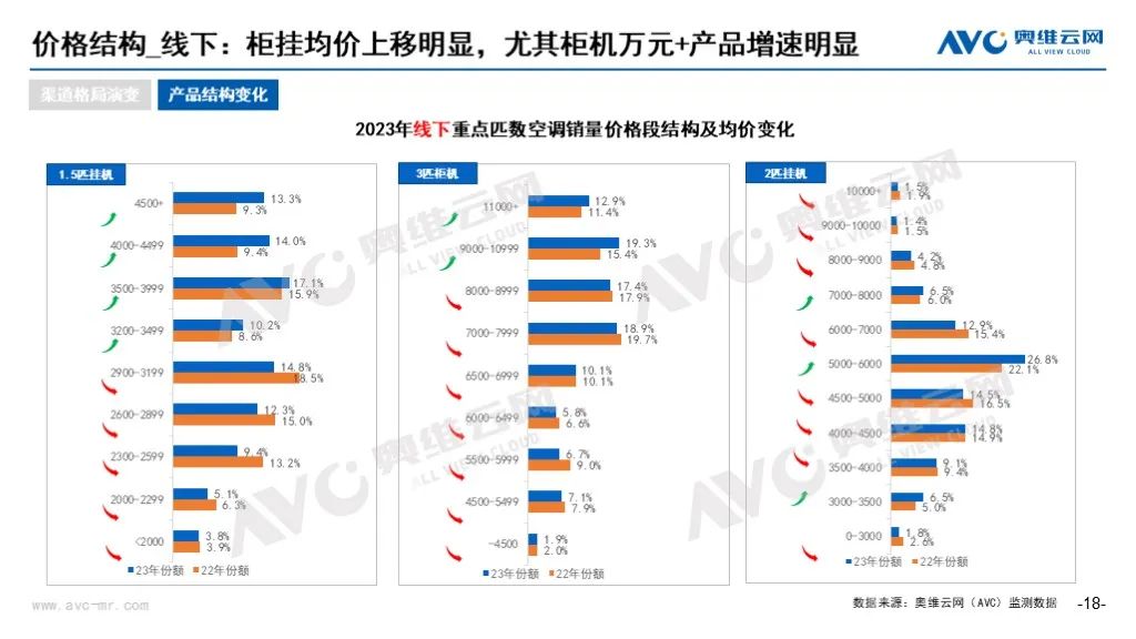 2023年空调市场总结