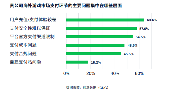 从支付视角出发，提升游戏出海成功率的重点还有哪些？