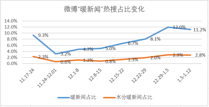 热搜里的“暖新闻”，究竟掺了多少水？