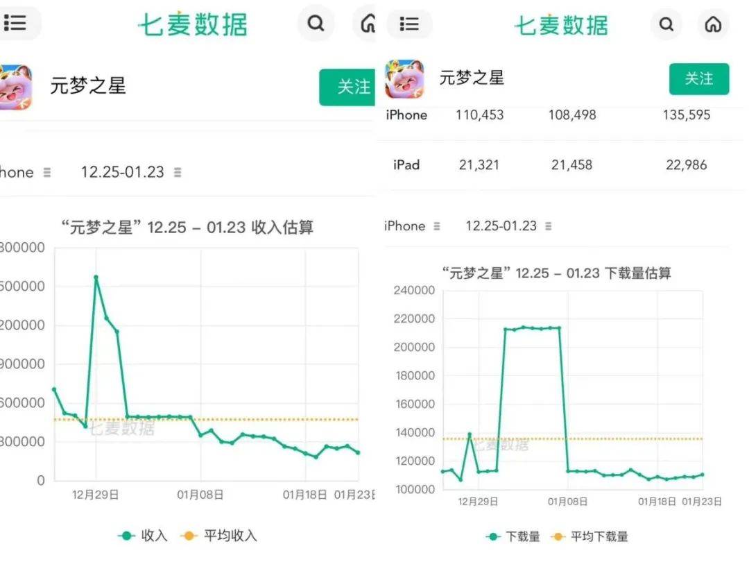 “抖鹅和解”背后：扶不起的《元梦之星》