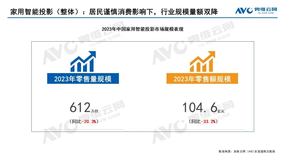 家用智能投影年报：2023年市场整体承压，2024年有望迎来修复