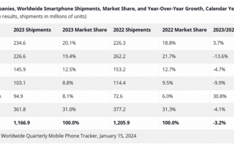 手机厂商的2023：变革前的寒冬
