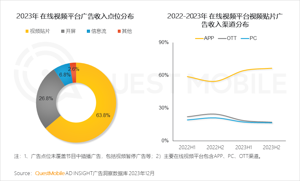 QuestMobile 2023年剧综影市场洞察：用户同质化，内容成突围关键，移动端商业化进入丰收期……