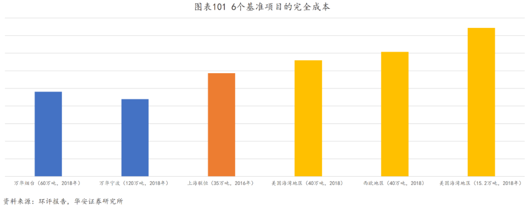 万华化学：有一种护城河叫作“链式反应”