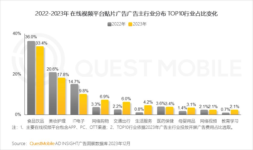 QuestMobile 2023年剧综影市场洞察：用户同质化，内容成突围关键，移动端商业化进入丰收期……