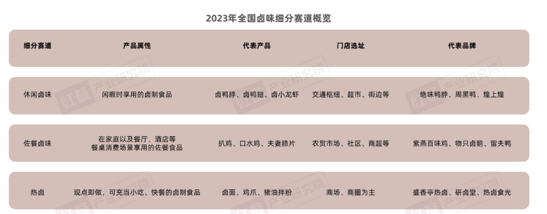 《卤味品类发展报告2024》发布：度过“超强鸭周期”之后，卤味赛道再扩容