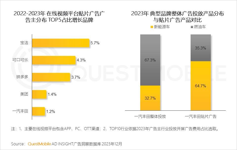 QuestMobile 2023年剧综影市场洞察：用户同质化，内容成突围关键，移动端商业化进入丰收期……