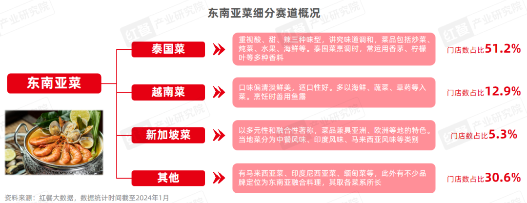 《东南亚菜发展报告2024》发布：泰国菜、越南菜被持续深挖