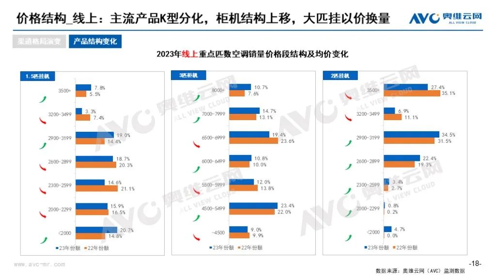 2023年空调市场总结