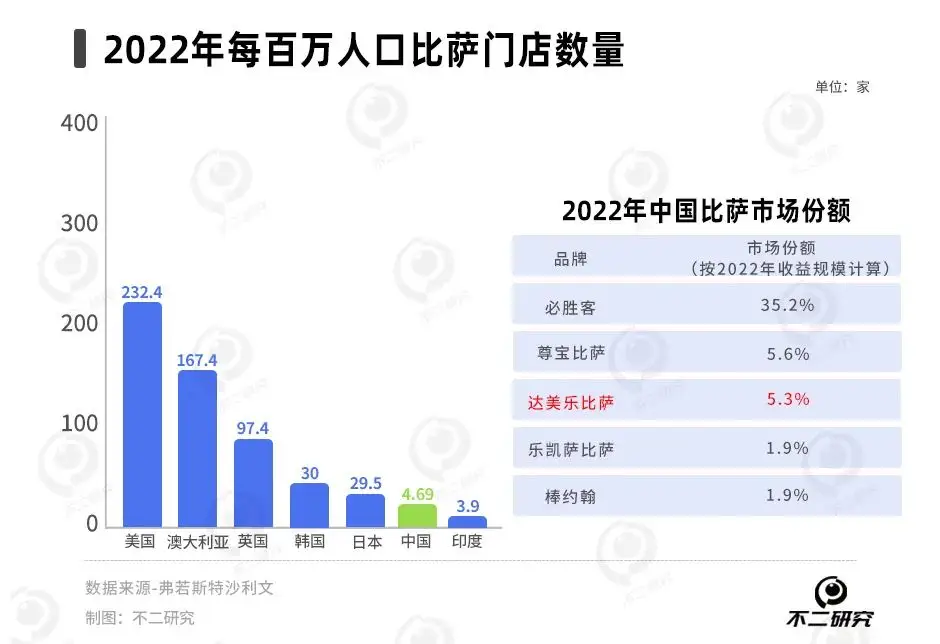 达美乐3年亏9亿，披萨下沉能否“救市”？