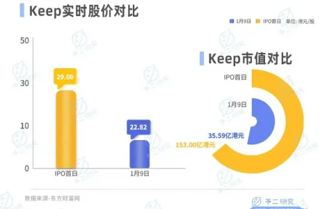 5个月市值缩水超百亿，Keep股价九连跌