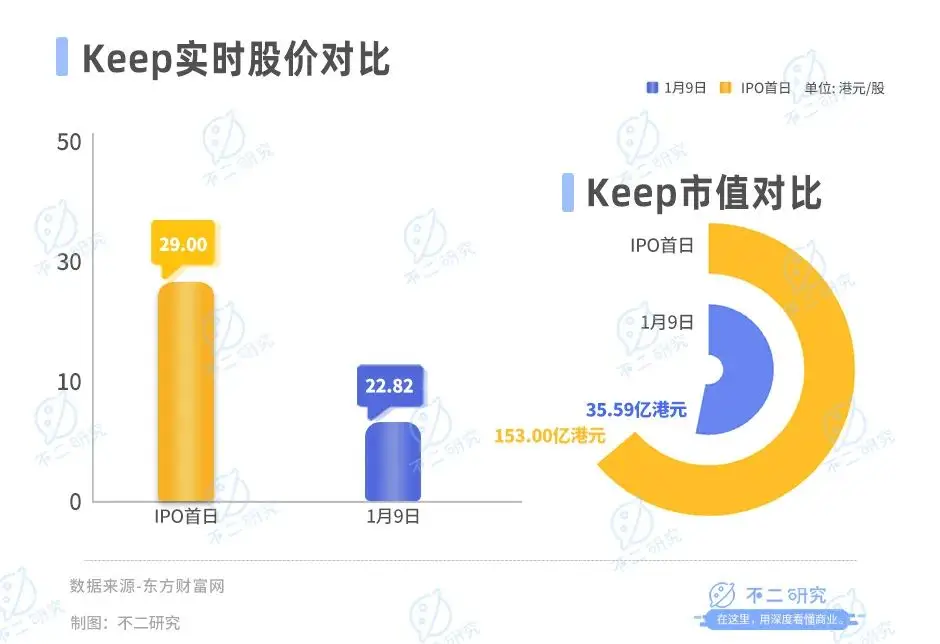 5个月市值缩水超百亿，Keep股价九连跌